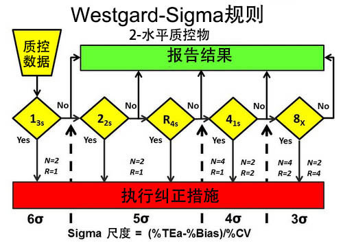 westgard-sigma质控规则